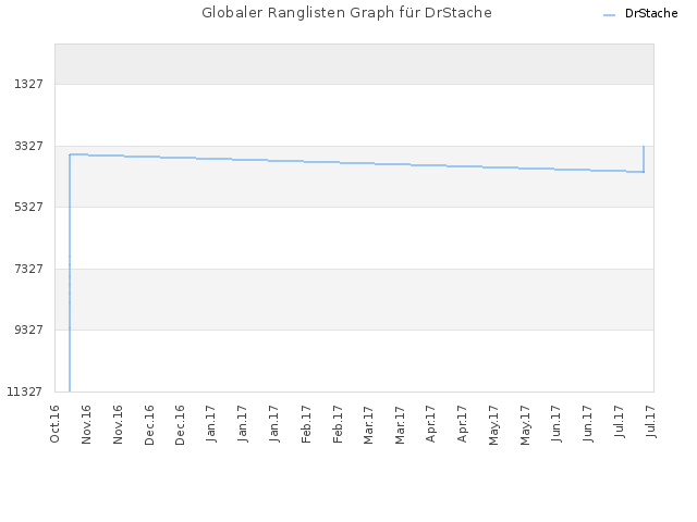 Globaler Ranglisten Graph für DrStache