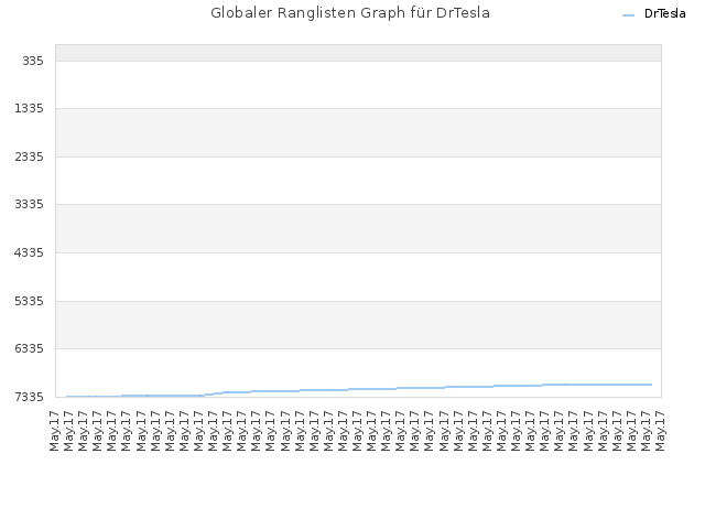 Globaler Ranglisten Graph für DrTesla