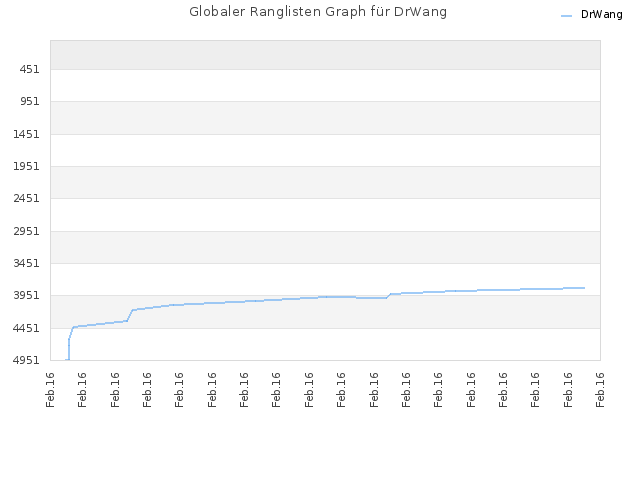 Globaler Ranglisten Graph für DrWang
