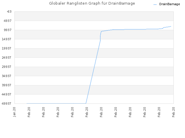 Globaler Ranglisten Graph für DrainBamage