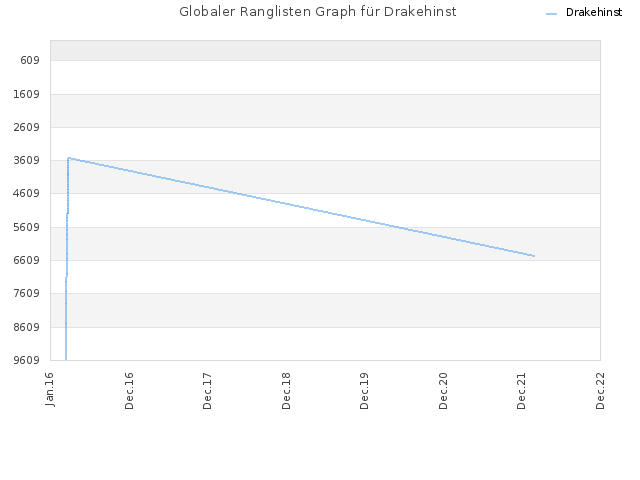 Globaler Ranglisten Graph für Drakehinst