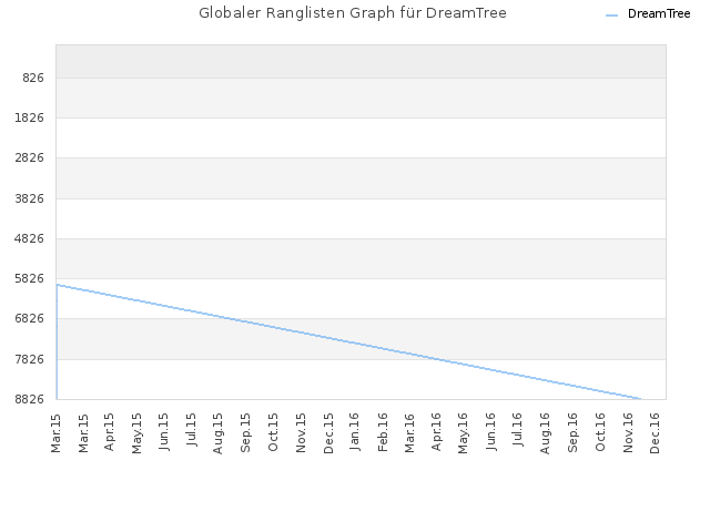 Globaler Ranglisten Graph für DreamTree