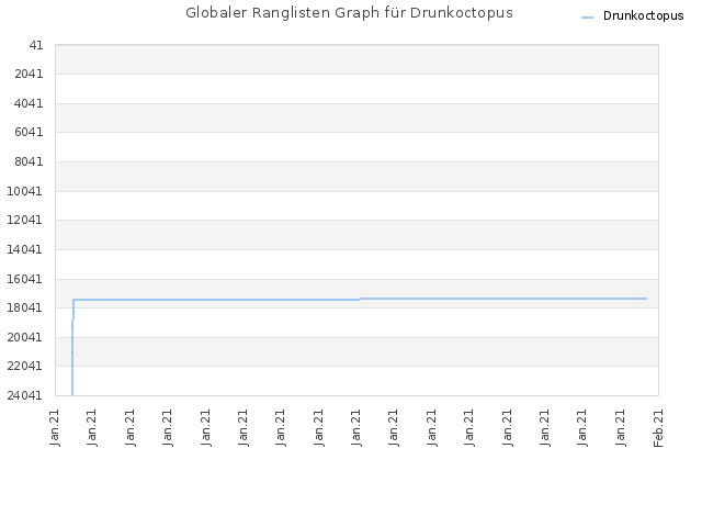 Globaler Ranglisten Graph für Drunkoctopus