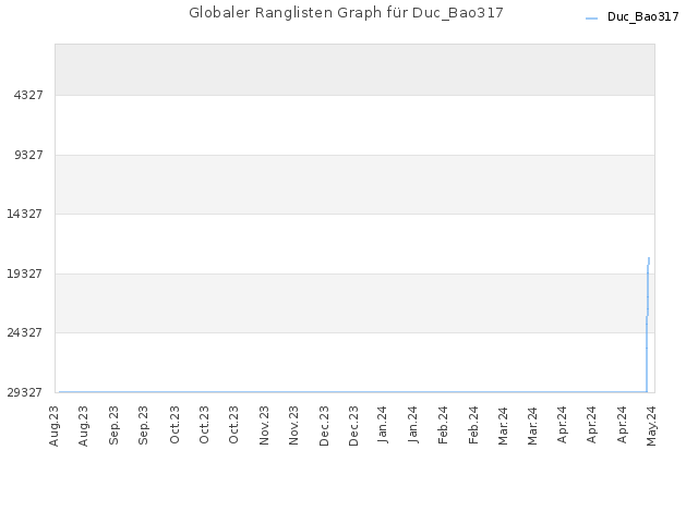 Globaler Ranglisten Graph für Duc_Bao317