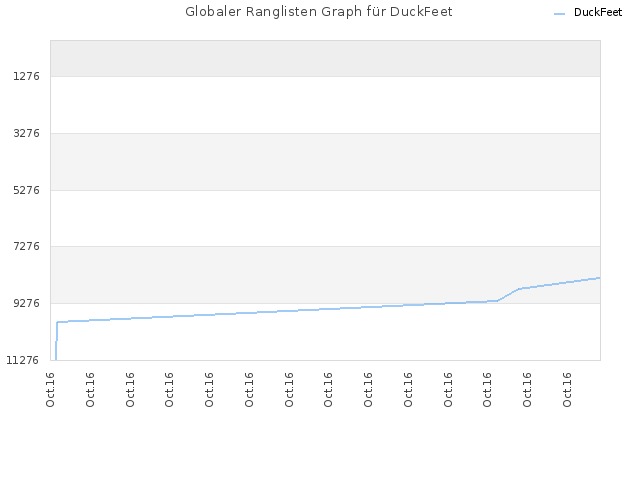 Globaler Ranglisten Graph für DuckFeet