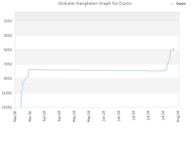 Globaler Ranglisten Graph für Duron