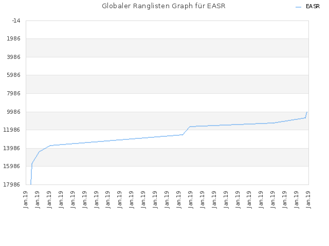 Globaler Ranglisten Graph für EASR