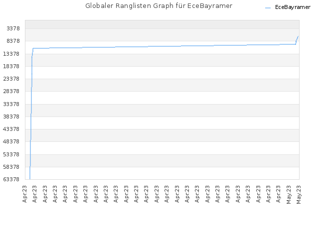 Globaler Ranglisten Graph für EceBayramer