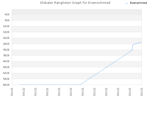Globaler Ranglisten Graph für Eisenschmied