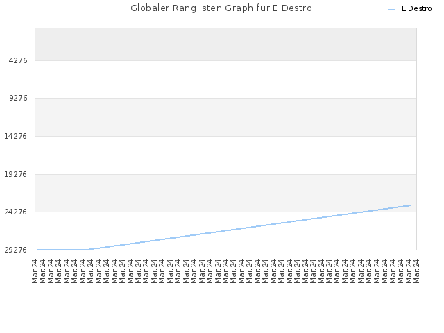 Globaler Ranglisten Graph für ElDestro