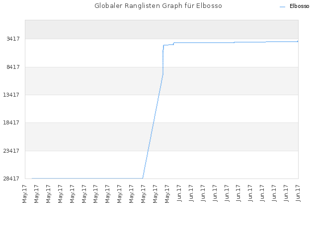 Globaler Ranglisten Graph für Elbosso