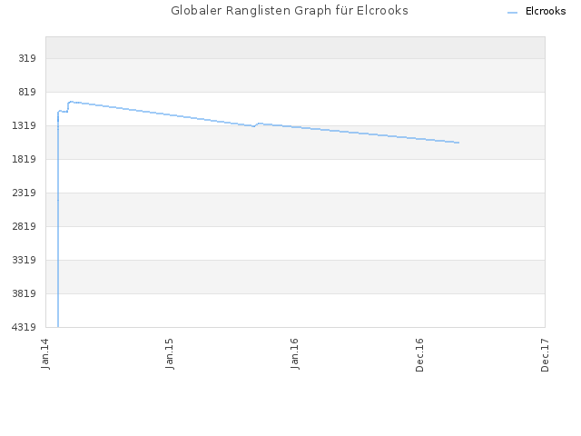Globaler Ranglisten Graph für Elcrooks