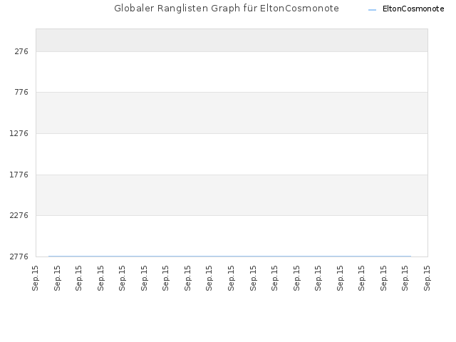 Globaler Ranglisten Graph für EltonCosmonote