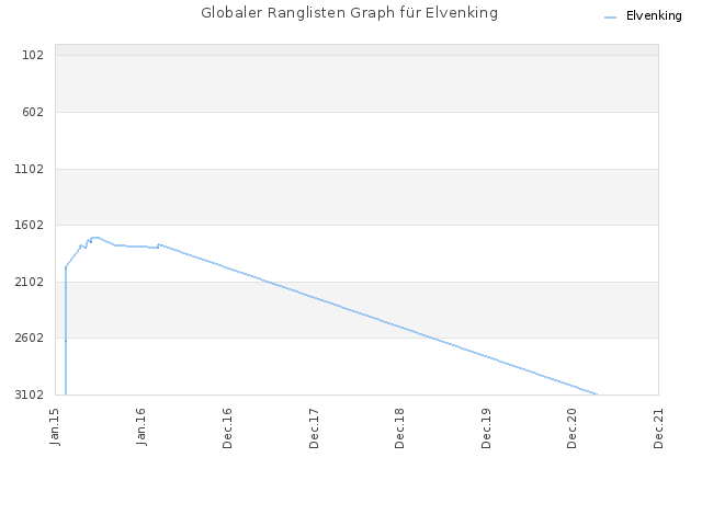 Globaler Ranglisten Graph für Elvenking