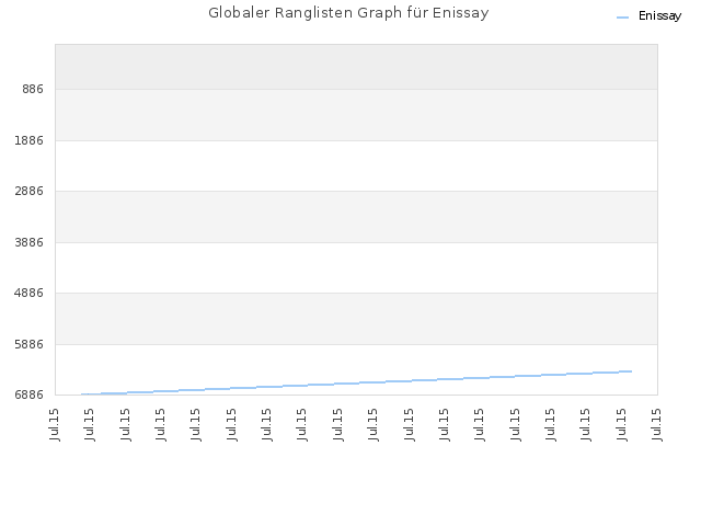 Globaler Ranglisten Graph für Enissay
