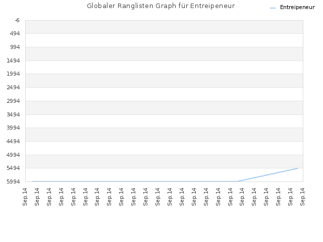 Globaler Ranglisten Graph für Entreipeneur
