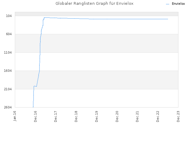 Globaler Ranglisten Graph für Envielox