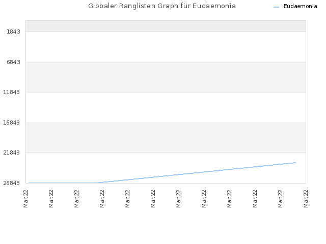 Globaler Ranglisten Graph für Eudaemonia