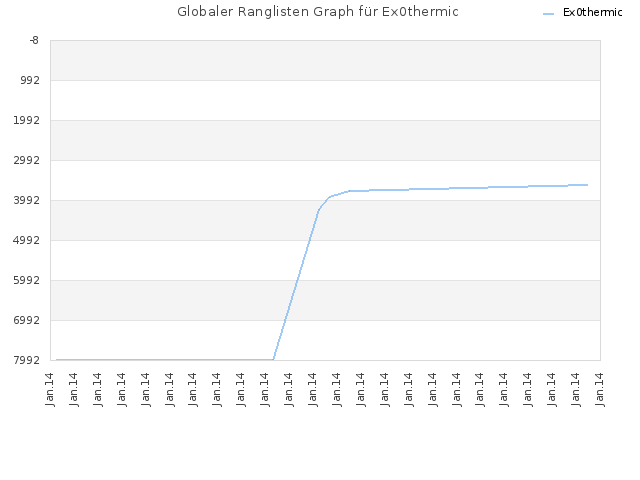 Globaler Ranglisten Graph für Ex0thermic