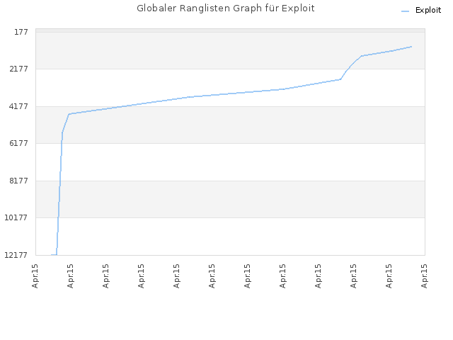 Globaler Ranglisten Graph für Exploit