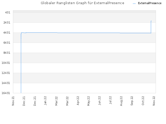 Globaler Ranglisten Graph für ExternalPresence