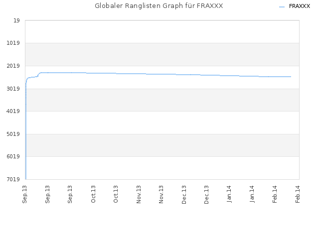 Globaler Ranglisten Graph für FRAXXX