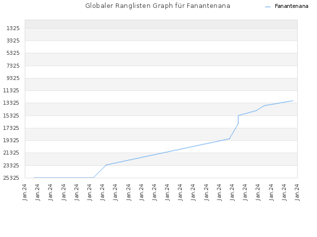 Globaler Ranglisten Graph für Fanantenana