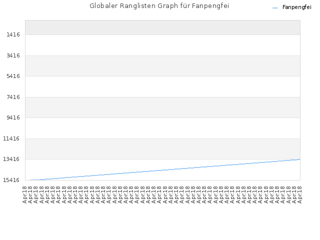Globaler Ranglisten Graph für Fanpengfei