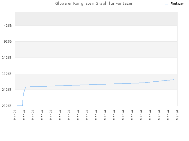 Globaler Ranglisten Graph für Fantazer