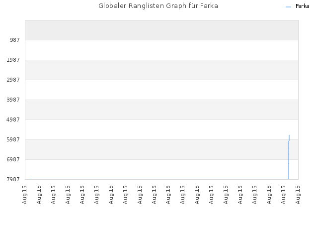 Globaler Ranglisten Graph für Farka