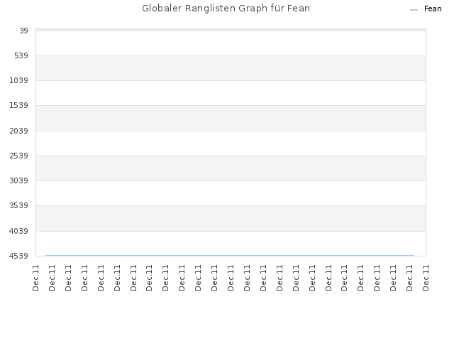 Globaler Ranglisten Graph für Fean