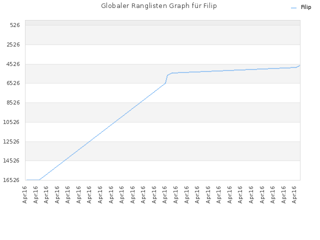 Globaler Ranglisten Graph für Filip