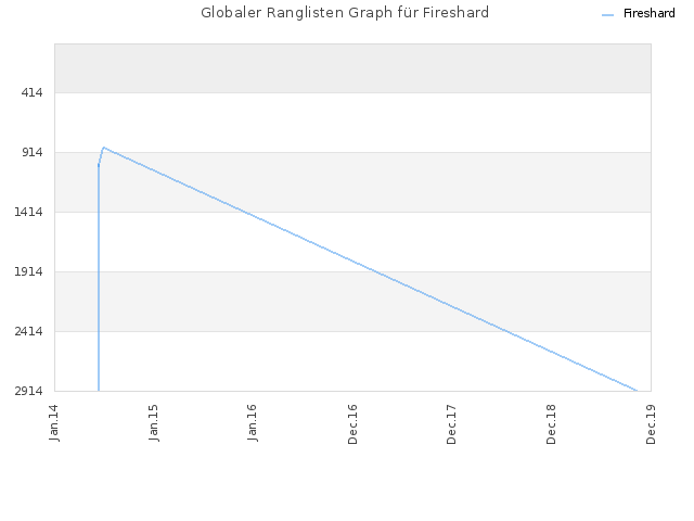 Globaler Ranglisten Graph für Fireshard