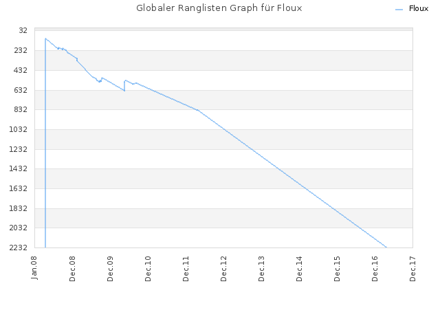 Globaler Ranglisten Graph für Floux