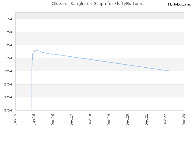 Globaler Ranglisten Graph für FluffyBottoms