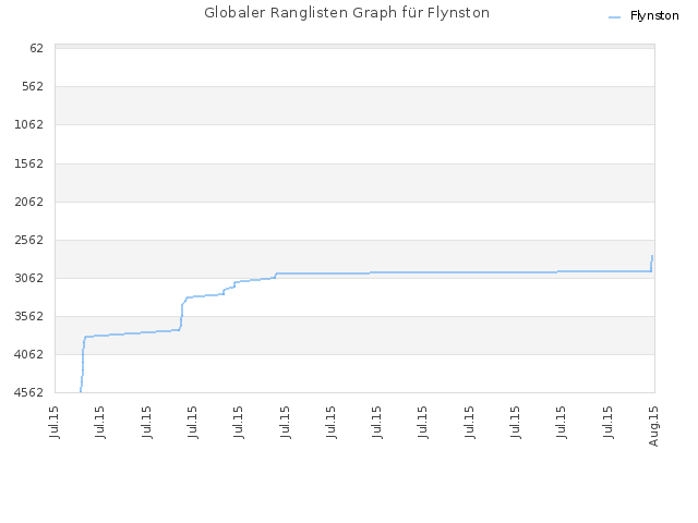 Globaler Ranglisten Graph für Flynston