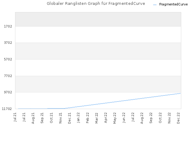 Globaler Ranglisten Graph für FragmentedCurve