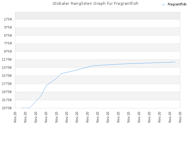 Globaler Ranglisten Graph für Fragrantfish