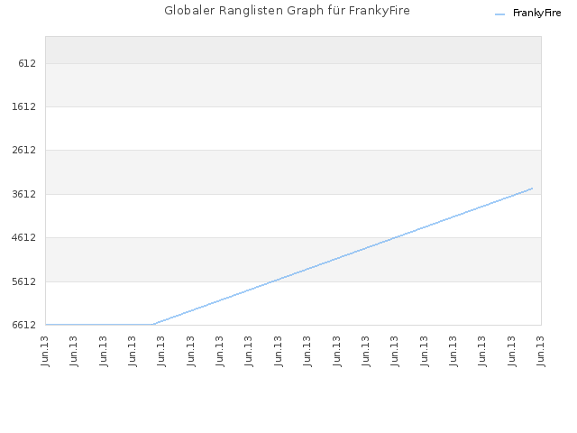 Globaler Ranglisten Graph für FrankyFire