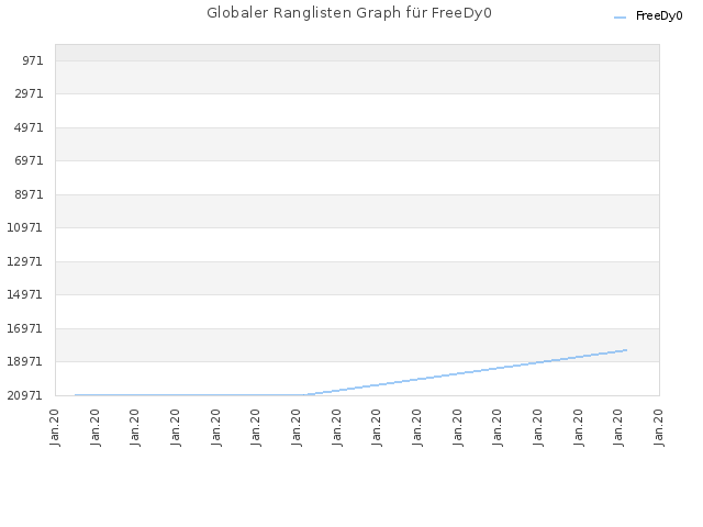 Globaler Ranglisten Graph für FreeDy0