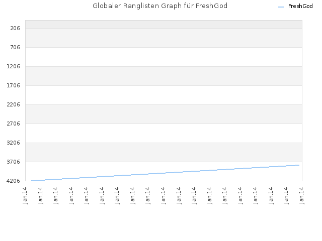 Globaler Ranglisten Graph für FreshGod