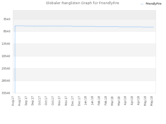 Globaler Ranglisten Graph für FriendlyFire