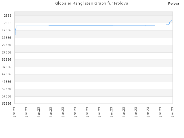 Globaler Ranglisten Graph für Frolova