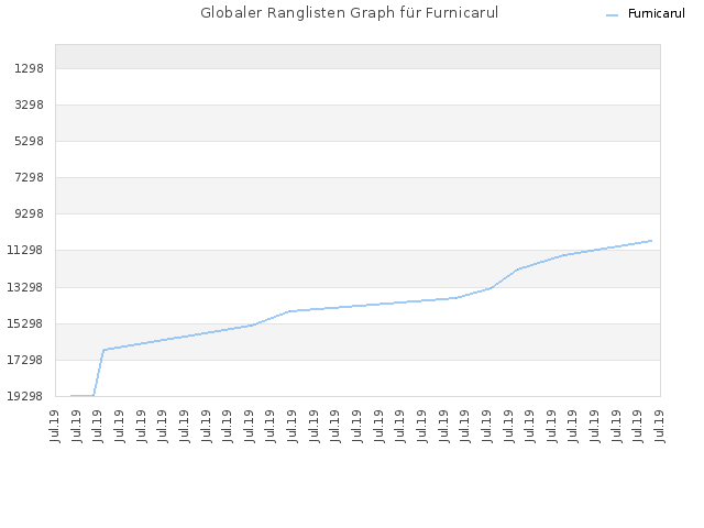 Globaler Ranglisten Graph für Furnicarul