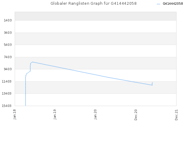 Globaler Ranglisten Graph für G414442058