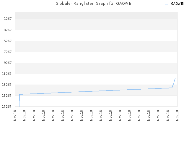 Globaler Ranglisten Graph für GAOWEI