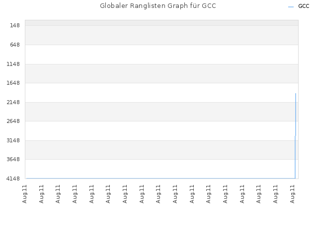 Globaler Ranglisten Graph für GCC