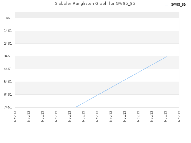 Globaler Ranglisten Graph für GW85_85