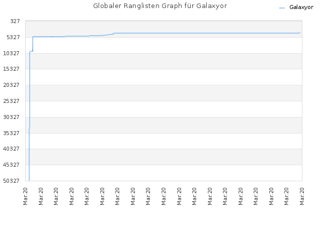Globaler Ranglisten Graph für Galaxyor