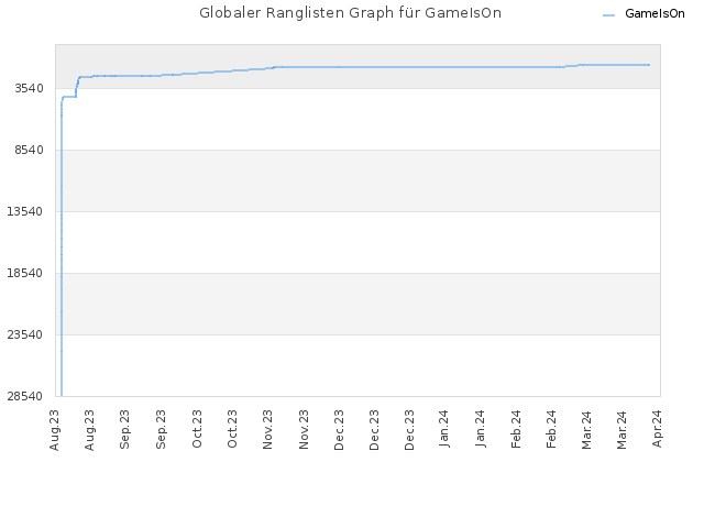 Globaler Ranglisten Graph für GameIsOn